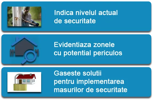Grafic de analiză a riscului
